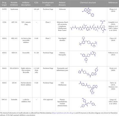 Progress of potential drugs targeted in lipid metabolism research